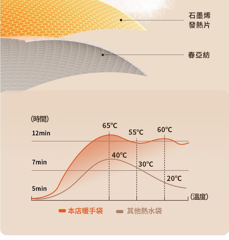 (時間)6512min5560石墨烯發熱片春亞紡407min30205min(溫度)本店暖手袋其他熱水袋