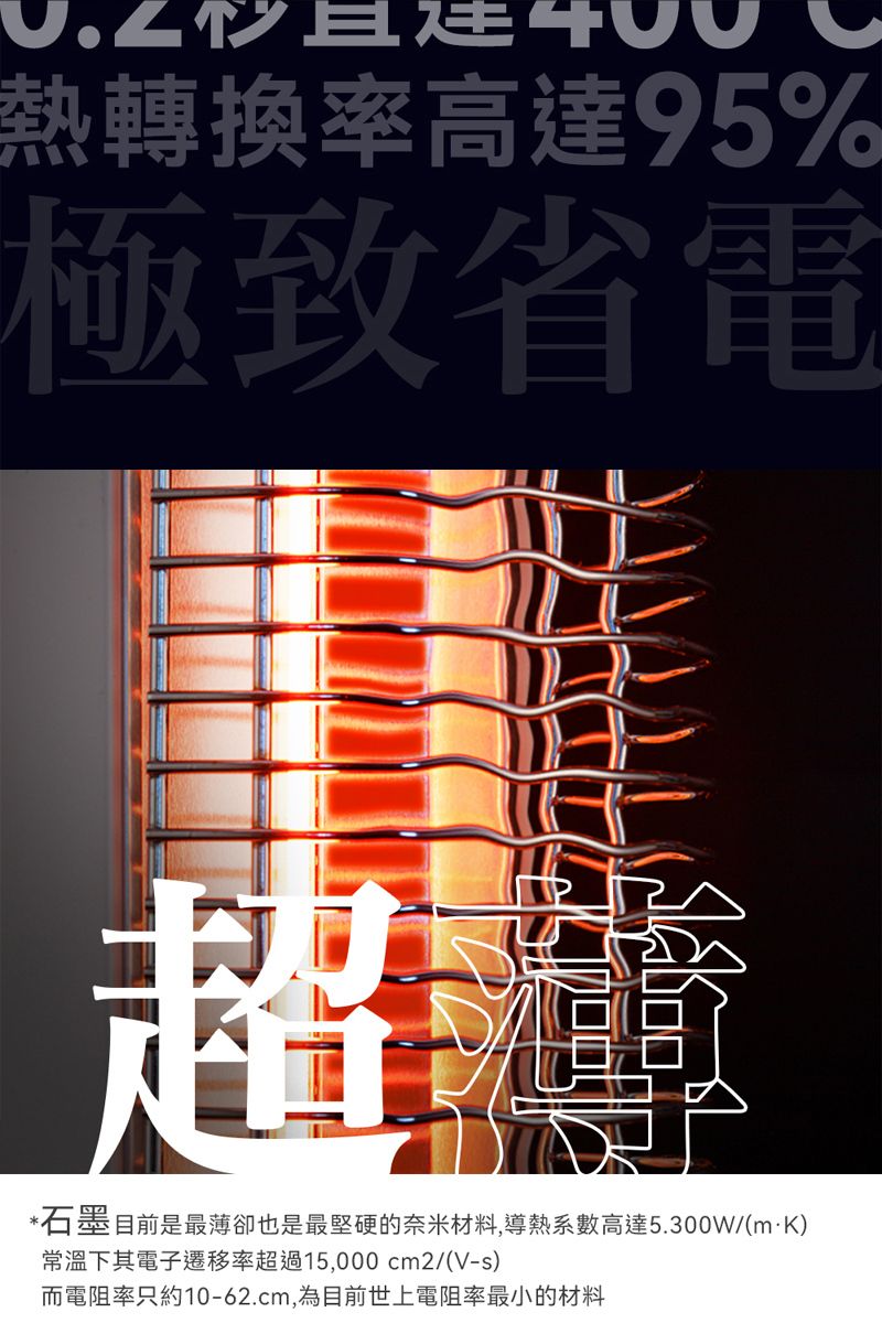 熱轉換率高達95%極致省電超*石墨目前是最薄卻也是最堅硬的奈米材料,導熱系數高達5.300W/(m·K)常溫下其電子遷移率超過15,000 cm2/(V-s)而電阻率只約10-62.cm,為目前世上電阻率最小的材料