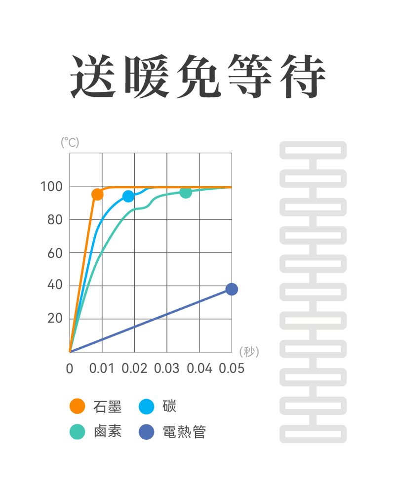 送暖免等待1080604020()0 0.01 0.02 0.03 0.04 0.05石墨電熱管