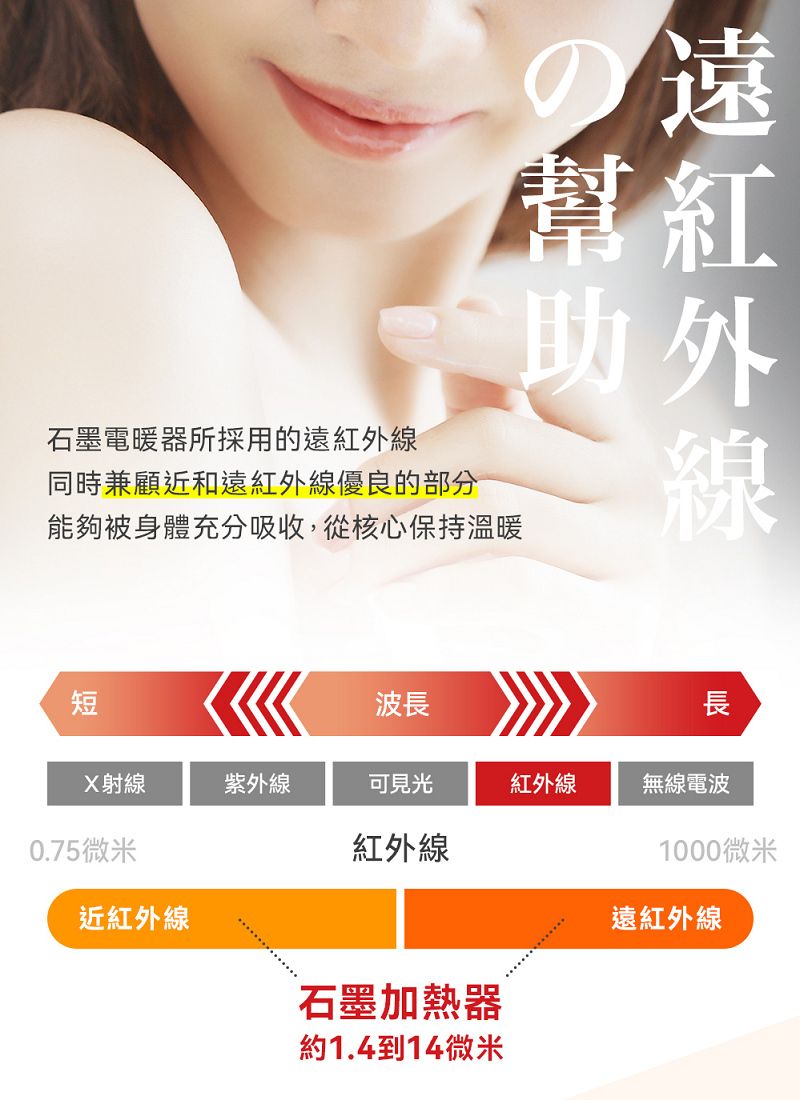 石墨電暖器所採用的遠紅外線同時兼顧近和遠紅外線優良的部分能夠被身體充分吸收,從核心保持溫暖遠幫紅助外短波長長X射線紫外線可見光紅外線無線電波0.75微米紅外線1000微米近紅外線石墨加熱器約1.4到14微米遠紅外線