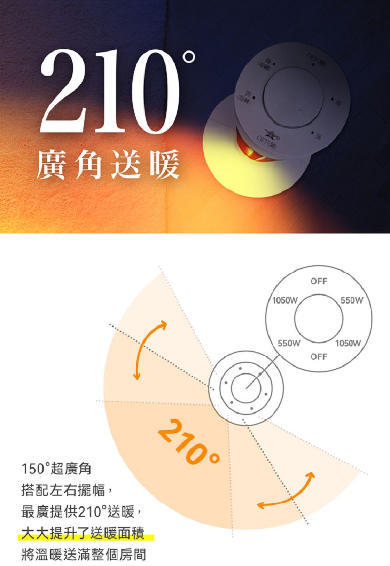 210廣角送暖旋轉()OFF(關)210150°超廣角搭配左右擺幅,最廣提供210°送暖,大大提升了送暖面積將溫暖送滿整個房間OFF1050W550W550W1050WOFF