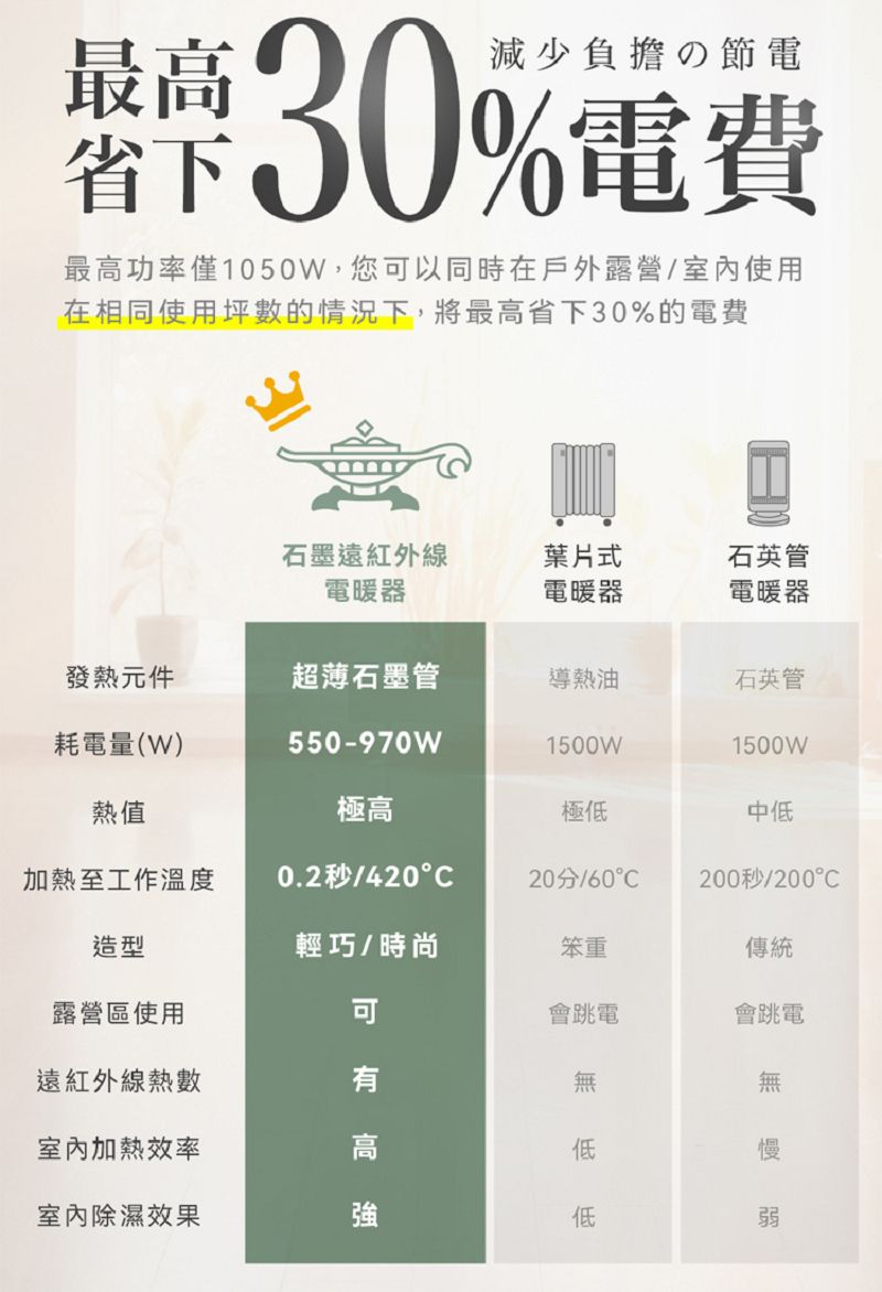 減少負擔の節電%電費省下最高功率僅1050W,您以同時在戶外露營室內使用在相同使用坪數的情況下,將最高省下30%的電費石墨遠紅外線電暖器葉片式石英管電暖器電暖器發熱元件超薄石墨管導熱油石英管耗電量(W)550-970W1500W1500W熱值極高極低中低加熱至工作溫度0.2秒/420/200秒/200°造型輕巧/時尚笨重傳統露營區使用遠紅外線熱數可會跳電會跳電無無室內加熱效率高低慢室內除濕效果強低弱