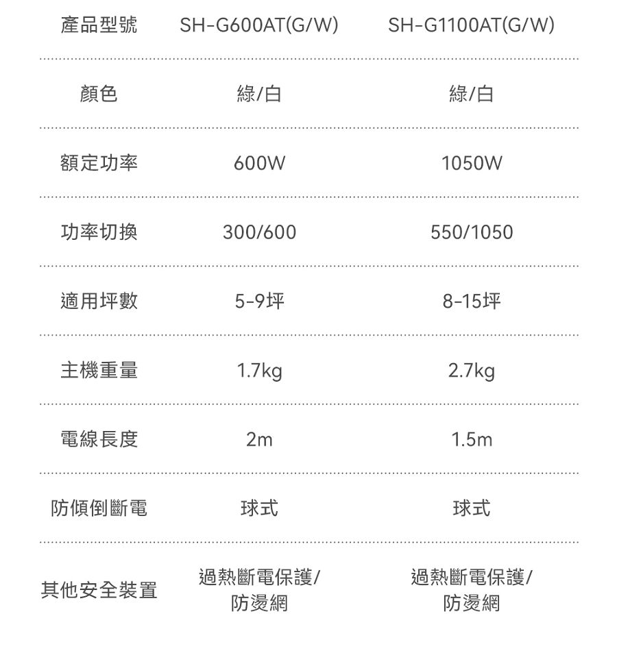 產品型號顏色額定功率功率切換適用坪數主機重量電線長度防傾倒斷電其他安全裝置SH-G600AT(GW)綠白600W300/600坪1.7kg球式過熱斷電保護/防燙網SH-G1100AT(G/W)綠/白1050W550/10508-15坪2.7kg1.5m球式過熱斷電保護/防燙網