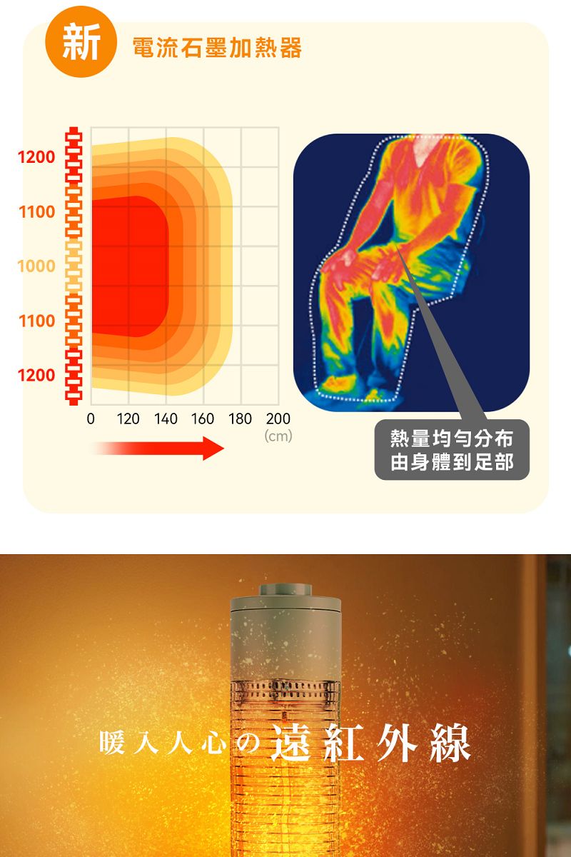 1211100011001200新 電流石墨加熱器0000:00 120 140 160 180 200(cm)熱量均勻分布由身體到足部暖人人心の遠紅外線