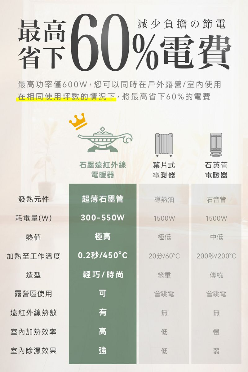 減少負擔の節電省下 電費最高 60%最高功率僅600W,您可以同時在戶外露營室內使用在相同使用坪數的情況下,將最高省下60%的電費發熱元件耗電量(W)熱值加熱至工作溫度造型露營區使用遠紅外線熱數室內加熱效率室內除濕效果石墨遠紅外線電暖器超薄石墨管300-550W極高0.2秒/450輕巧/時尚可有葉片式電暖器導熱油1500W極低20分/60笨重會跳電無低低石英管電暖器石音管1500W中低200/200傳統會跳電無慢弱