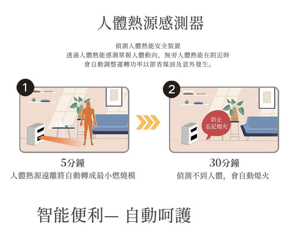 1人體熱源感測器偵測人體熱能安全裝置透過人體熱能感測掌握人體動向,無旁人體熱能在附近時會自動調整運轉功率以節省煤油及意外發生。5分鐘人體熱源遠離將自動轉成最小燃燒模2防止忘記熄火30分鐘偵測不到人體,會自動熄火智能便利— 自動呵護