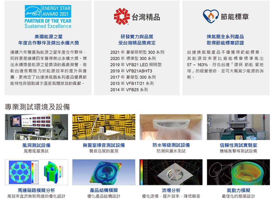 ENERGY STAR 2021PARTNER OF THE YEARSustained Excellence美國能源之星度合作夥伴及傑出永續大獎連續六獲選為能源之星年度合作夥伴同時更是連續四年獲得傑出永續大獎。傑出永續獎是能源之星獎項的最高榮譽表彰台達長期致力於能源效率的提升與推廣更肯定了台達換氣扇系列產品優異節能特性與協助減少溫室氣體的貢獻。台灣精品研發實力與品質受台灣精品獎肯定2021年 豪華照明型300系列2020年 標準型 300系列2019年VFB21 LED 照明型2019 年 VFB21ABHT32017 年 豪華型 300 系列2015年VFB17/21 系列2014年VFB25系列節能標章換氣扇全系列產品取得節能標章認證台達換氣扇產品不僅獲得節能標章其能源效率更比節能標章標準高出57~163%符合台達「環保節能 愛地球」的經營使命並可大幅減少能源的消耗。專業測試環境及設備風洞測試設備風壓風測試無響室噪音測試設備聲音品質的量測防水等級測試設備防潮與灑水測試信賴性測試實驗室機械衝擊等測試設備馬達磁路模擬分析產品結構模擬流場分析高效率直流無刷馬達的優化設計優化產品結構設計優化流場,提升效率,降低噪音氣動力模擬最佳化的設計