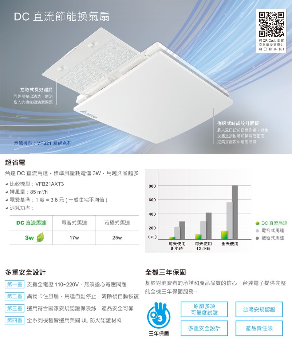 DC直流節能換氣扇抽取式長效濾網可輕易拉出清洗解決惱人的換氣扇清潔問題示範機型:VFB21 濾網系列掃 QR Code 觀賞換氣扇安裝影片自己動手装側吸式時尚設計面板將入風口設於面板側邊避免灰塵直接附著於換氣扇正面完美搭配家中裝潢超省電台達DC直流馬達標準風量耗電僅3W用越久省越多 比較機型:VFB21AXT3800 排風量:85m²/h電費基準:1度=3.6元(一般住宅平均值)600 消耗功率:400DC直流馬達電容式馬達蔽極式馬達2003w17w25w(元)DC直流馬達電容式馬達蔽極式馬達每天使用8 小時每天使用全天使用12 小時多重安全設計全機三年保固第一重支援全電壓110~220V無須擔心電壓問題第二重異物卡住風扇馬達自動停止,清除後自動恢復第三重 選用符合國家安認證保險絲,產品安全可靠第四重 全系列機種皆選用美國 UL 防火認證材料基於對消費者的承諾和產品品質的信心,台達電子提供完整的全機三年保固服務。原廠多項可靠度試驗台灣安規認證多重安全設計產品責任險三年保固