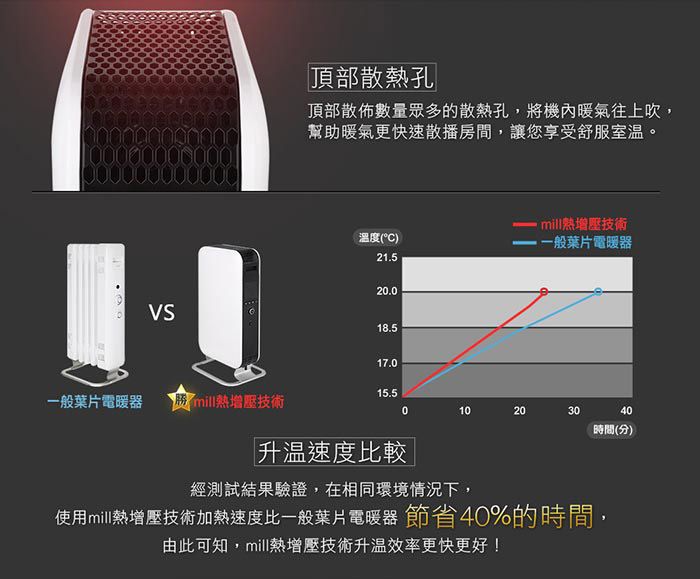 VS頂部散孔頂部散佈數量眾多的散熱孔,將機內暖氣往上吹,幫助暖氣更快速散播房間,讓您享受舒服室温。mill熱增壓技術溫度(°C)一般葉片電暖器21.52.018.517.015.5一般葉片電暖器mill熱增壓技術010203040時間(分)速度比較經測試結果驗證,在相同環境情況下,使用mill熱增壓技術加熱速度比一般葉片電暖器 節省40%的時間,由此可知,mill熱增壓技術效率更快更好!