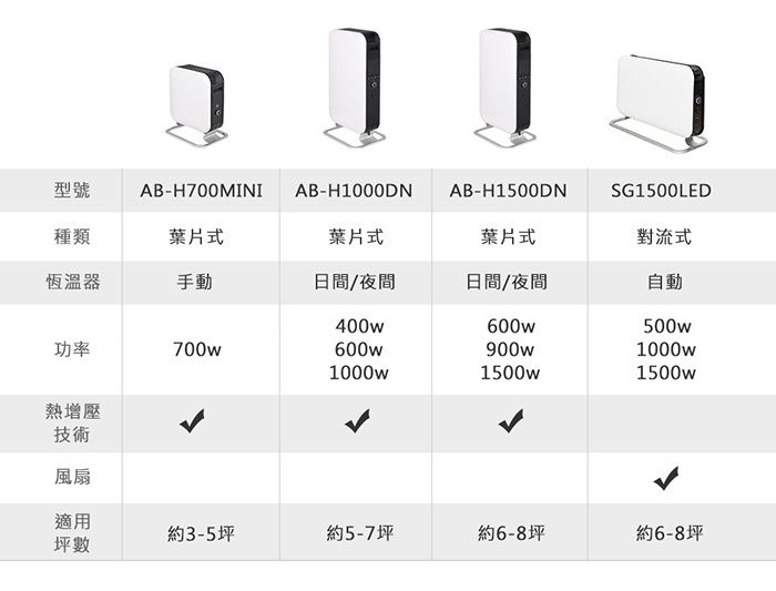型號種類AB-H700MINI AB-H1000DNAB-H1500DNSG1500LED葉片式葉片式葉片式對流式恆溫器手動日間/夜間日間/夜間自動400w600w500w功率700w600w900w1000w1000w1500w1500w熱增壓技術風扇適用約3-5坪約5-7坪約6-8坪約6-8坪坪數