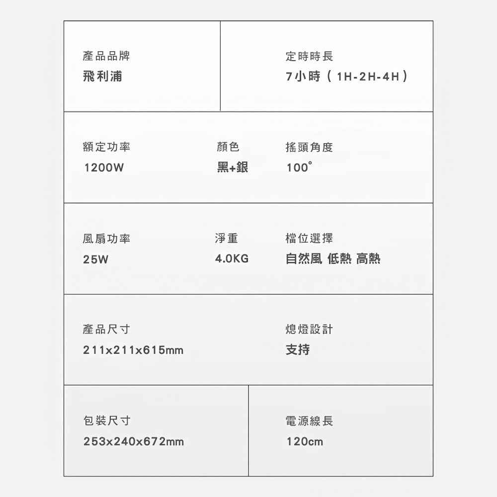 產品品牌飛利浦定時時長7小時( 1H-2H-4H)額定功率顏色搖頭角度1200W黑+銀100風扇功率淨重檔位選擇25W4.0KG自然風 低熱 高熱產品尺寸熄燈設計211x211x615mm支持包裝尺寸253x240x672mm電源線長120cm