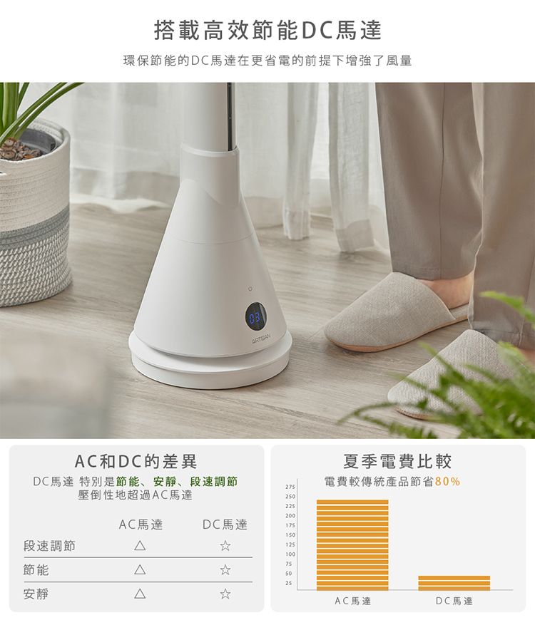 搭載高效節能DC馬達環保節能的DC馬達在更省電的前提下增強了風量AC和DC的差異DC馬達 特別是節能、安靜、段速調節壓倒性地超過AC馬達夏季電費比較電費較傳統產品節省80%22200AC馬達DC馬達150段速調節Δ10075節能Δ5025安靜ΔAC馬達DC馬達