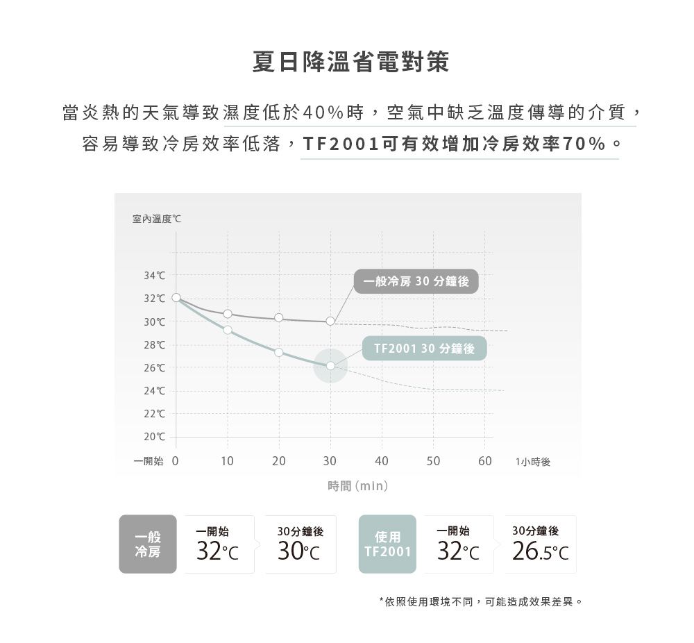 夏日降溫省電對策當炎熱的天氣導致濕度低於4%時,空氣中缺乏溫度傳導的介質,容易導致冷房效率低落,TF2001可有效增加冷房效率70%。室內溫度34一般冷房 30 分鐘後323028TF2001 30分鐘後242220一開始 01020304050601小時後時間(min)一開始30分鐘後一開始30分鐘後一般使用冷房3230TF20013226.5C*依照使用環境不同,可能造成效果差異。