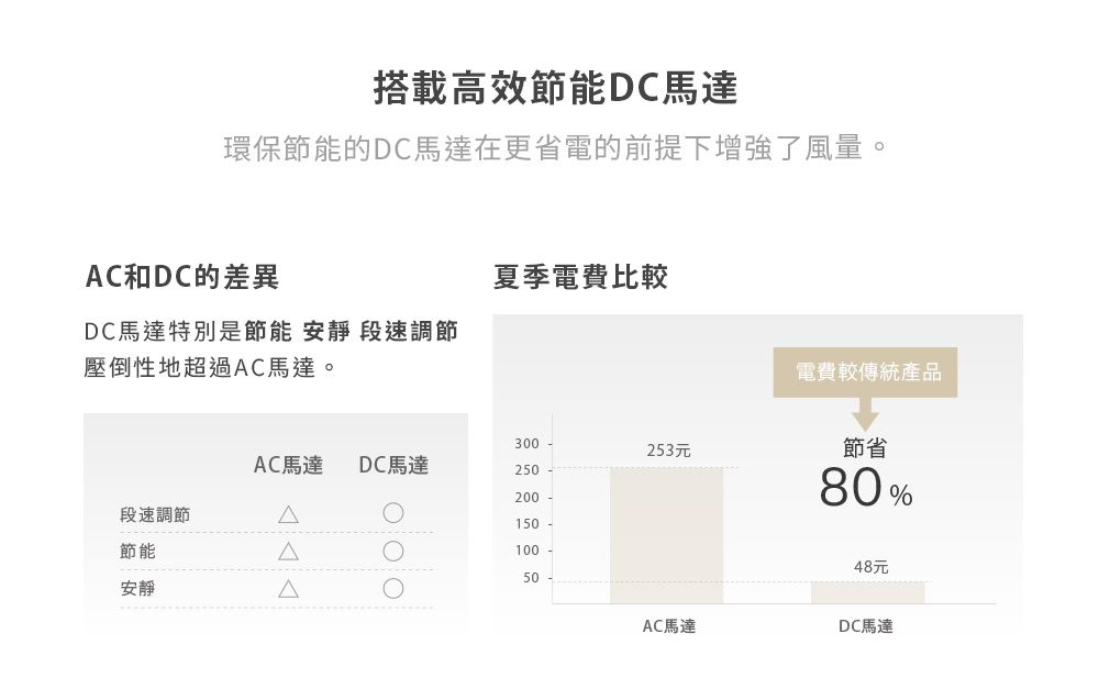 搭載高效節能DC馬達環保節能的DC馬達在更省電的前提下增強了風量。AC和DC的差異DC馬達特別是節能 安靜 段速調節夏季電費比較壓倒性地超過AC馬達。300-253元AC馬達 DC馬達250-200段速調節節能Δ安靜Δ150-100-50-電費較傳統產品節省80%48元AC馬達DC馬達