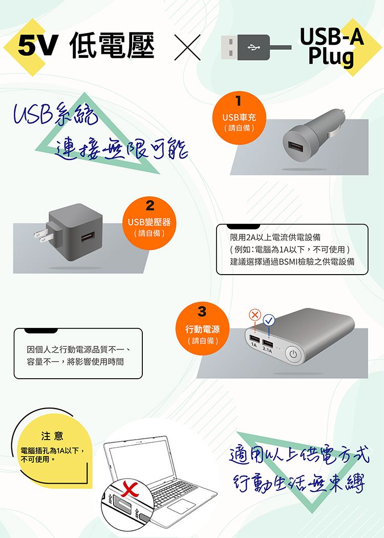 5V低電壓 USB系統連接無限可能USB車充(請自備)USB變壓器(請自備)3行動電源(請自備)因個人之行動電源品質不一容量不一,將影響使用時間USB-APlug限用2A以上電流供電設備(例如:電腦為1A以下,不可使用)建議選擇通過BSMI檢驗之供電設備2.1A注意電腦插孔為1A以下,不可使用。適用以上供電方式行動無