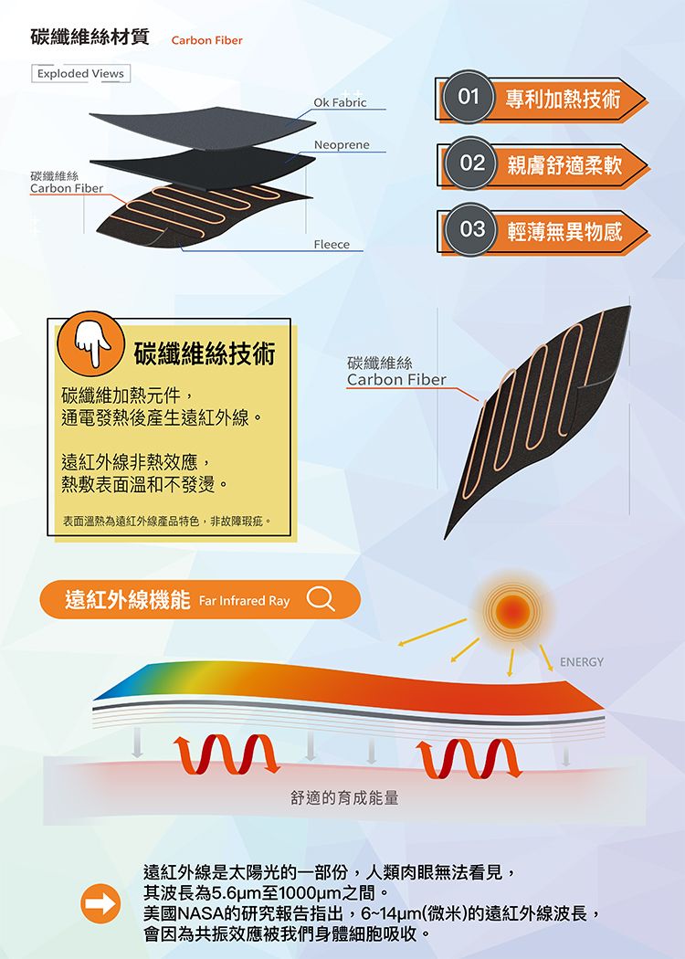 碳纖維絲材質Carbon FiberExploded Views碳纖維絲Carbon Fiber Fabric01 專利加熱技術Neoprene02 親膚舒適柔軟03輕薄無異物感Fleece碳纖維絲技術碳纖維絲Carbon Fiber碳纖維加熱元件,通電發熱後產生遠紅外線。遠紅外線非熱效應,熱敷表面溫和不發燙。表面溫熱為遠紅外線產品特色,非故障瑕疵。遠紅外線機能 Far Infrared Ray舒適的育成能量ENERGY遠紅外線是太陽光的一部份,人類肉眼無法看見,其波長為5.6um至1000um之間。美國NASA的研究報告指出,6~14um(微米)的遠紅外線波長,會因為共振效應被我們身體細胞吸收。