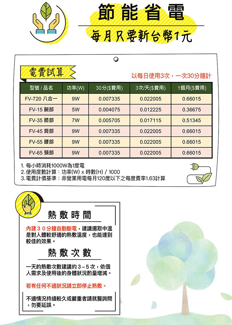 電費試算 節能省電每月只要新台幣1元以每日使用3次,一次30分鐘計型號/品名功率(W30分($費用)3次/天($費用) 1個月($費用)FV-720 八合一0.0073350.0220050.66015FV-15 腕部5W0.0040750.0122250.36675FV-35 膝部7W0.0057050.0171150.51345FV-45 肩部9W0.0073350.0220050.66015FV-55 腰部0.0073350.0220050.66015FV-65 頸部9W0.0073350.0220050.660151. 每小時消耗1000W為1度電2.使用度數計算:功率(W)x時數(H)/10003.電費計價基準:非營業用電每月120度以下之每度費率1.63計算時間內建30分鐘自動斷電,建議選取中溫是對人體較舒適的熱敷溫度,也能達到較佳的效果。熱敷次數一天的熱敷次數建議約3-5次,依個人需求及使用後的身體狀況增減。若有任何不適狀況請立即停止熱敷。不適情況持續較久或嚴重者請就醫詢問,勿要延誤。