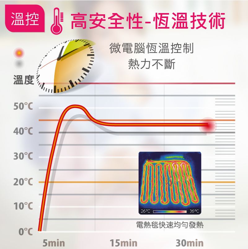 溫控 高安全性-恆溫技術溫度540微電腦恆溫控制熱力不斷201026電熱毯快速均勻發熱0C5min15min30min