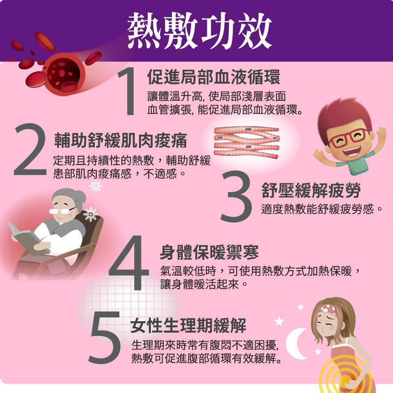 熱敷功效21促進局部血液循環讓體溫升高,使局部淺層表面血管擴張,能促進局部血液循環。輔助舒緩肌肉定期且持續性的熱敷,輔助舒緩患部肌肉感,不適感。53身體保暖禦寒舒壓緩解疲勞適度熱敷能舒緩疲勞感。氣溫較低時,可使用熱敷方式加熱保暖,讓身體暖活起來。女性生理期緩解生理期來時常有腹悶不適困擾,熱敷可促進腹部循環有效緩解。