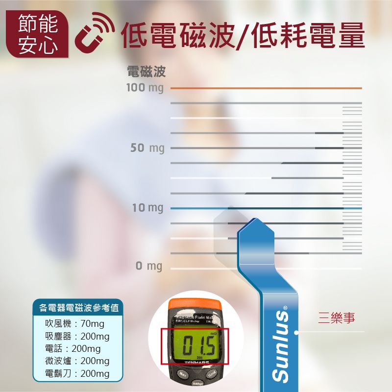節能安心 低電磁波/低耗電量電磁波10 mg50 mg10 mg0 mg各電器電磁波參考值吹風機:70mg吸塵器:mg電話:200mg微波爐:200mg電鬍刀:200mg Field  200Sunlus®三樂事