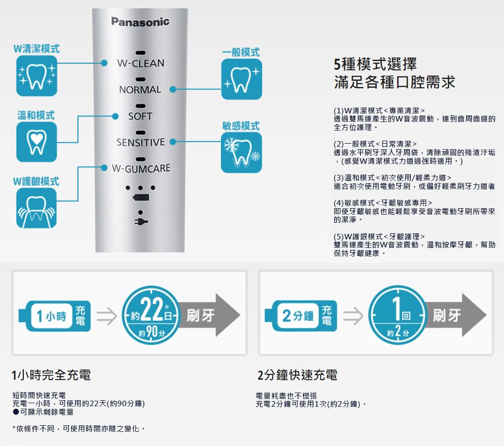 PanasonicW清潔模式一般模式W-CLEAN+NORMAL溫和模式SOFT敏感模式SENSITIVEW護模式 W-GUMCARE5種模式選擇滿足各種口腔需求1)W清潔模式專業清潔透雙馬達產生W音波震動,達到齒周齒縫的全方位護理。(2)一般模式日常清潔透過水平刷牙深入牙周袋,清除頑固的殘渣汙垢,(感覺W清潔模式力道過強時適用。)(3)溫和模式初次使用/輕柔力道適合初次使用電動牙刷,或偏好輕柔刷牙力道者(4)敏感模式牙齦敏感專用即使牙齦敏感也能輕鬆享受音波電動牙刷所帶來的潔淨。(5)W護銀模式牙齦護理雙馬達產生的W音波震動,溫和按摩牙齦,幫助保持牙齦健康。1小時|1小時完全短時間快速充電() 刷牙 2290分充電一小時,可使用約22天(約90分鐘)●可顯示剩餘電量*依條件不同,可使用時間亦隨之變化。2分鐘|充充電1回刷牙約2分2分鐘快速充電電量耗盡也不慌張充電2分鐘可使用1次(約2分鐘)。