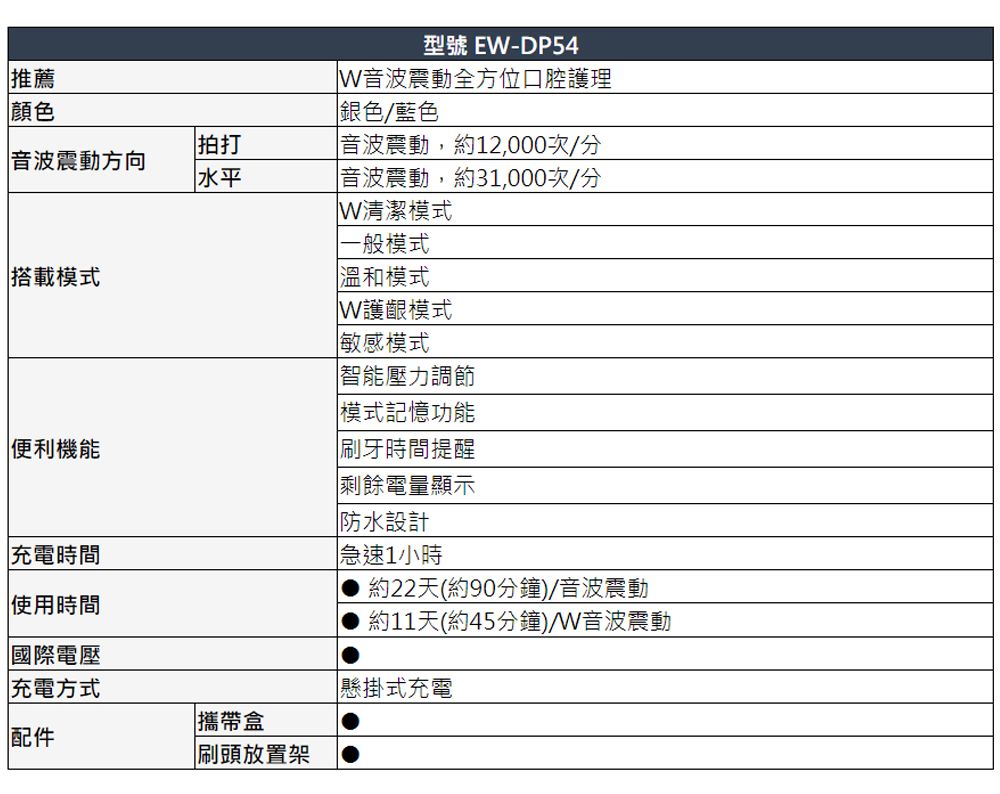 推薦顏色音波震動方向拍打水平搭載模式便利機能充電時間使用時間國際電壓充電方式攜帶盒配件刷頭放置架型號 EW-DP54W音波震動全方位口腔護理銀色/藍色音波震動,約12,000次/分音波震動,約31,000次/分W清潔模式一般模式溫和模式W護齦模式敏感模式智能壓力調節模式記憶功能刷牙時間提醒剩餘電量顯示防水設計急速1小時約22天(約90分鐘)/音波震動約11天(約45分鐘)/W音波震動懸掛式充電