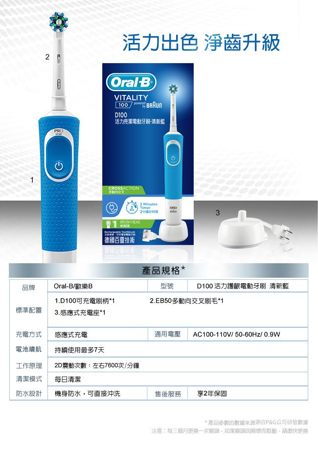 2 PRO活力出色 淨齒升級OralBVITALITY100 D100活力亮潔電動牙刷-清新藍1CROSSACTION MinutesTimer231BRUSH HEAD德國百靈技術品牌Oral-B/歐樂B1.D100可充電刷柄*1產品規格 *型號D100活力護齦電動牙刷 清新藍2.EB50多動向交叉刷毛*1標準配置3.感應式充電座*1充電方式感應式充電適用電壓 AC100-110V/50-60Hz/0.9W電池續航持續使用最多7天工作原理2D震動次數:左右7600次/分鐘清潔模式每日清潔防水設計機身防水,可直接沖洗售後服務享2年保固*產品參數的數據來源源自P&G公司研發數據注意:每三個月更換一次,如果刷頭損壞而鬆動,盡快更換