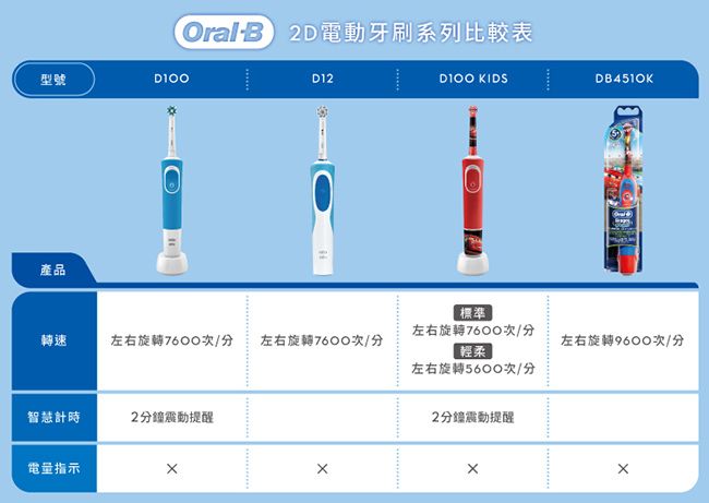 OralB 2D電動牙刷系列比較表D12DIOO KIDS型號產品標準DB451OK轉速左右旋轉/分左右旋轉7600/分左右旋轉7600次/分輕柔左右旋轉次/分左右旋轉次/分智慧計時2分鐘震動提醒電量指示2分鐘震動提醒