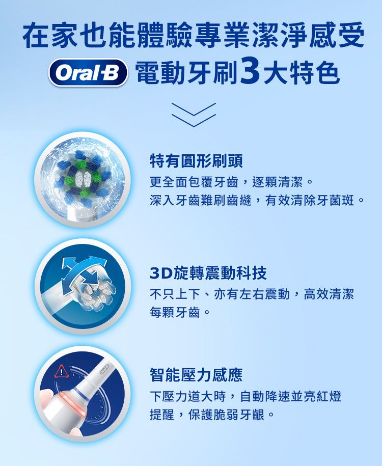 在家也能體驗專業潔淨感受 電動牙刷3大特色特有圓形刷頭更全面包覆牙齒,逐顆清潔。深入牙齒難刷齒縫,有效清除牙菌斑。3D旋轉震動科技不只上下、亦有左右震動,高效清潔每顆牙齒。智能壓力感應下壓力道大時,自動降速並亮紅燈提醒,保護脆弱牙齦。