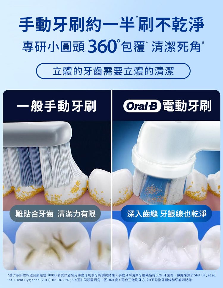 手動牙刷約一半刷不乾淨專研小圓頭 360°包覆 清潔死角立體的牙齒需要立體的清潔一般手動牙刷Oral B難貼合牙齒清潔力有限深入齒縫 線也乾淨基於系統性綜述回顧超過10000名受試者使用手動牙刷刷牙的測試結果,手動牙刷清潔牙齒殘留50%牙菌斑,數據來源於Slot DE, et al.Int J Dent Hygienen (2012) 10:187-197; *指圓形刷頭圓周角一圈360度,配合正確刷牙方式#死角指牙齦線和牙齒鄰間隙