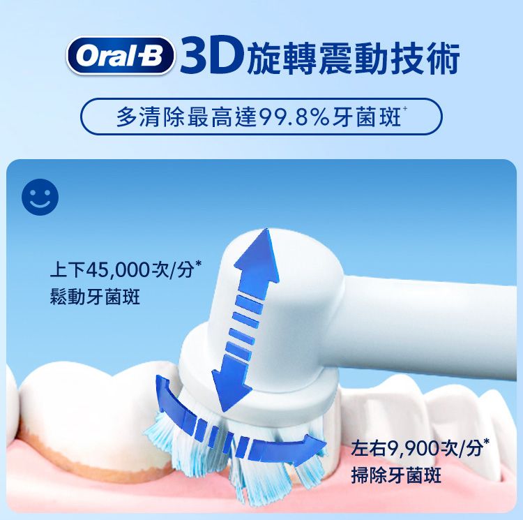 3D旋轉震動技術多清除最高達99.8%牙菌斑上下45,000次/分*鬆動牙菌斑左右9,900次/分*掃除牙菌斑