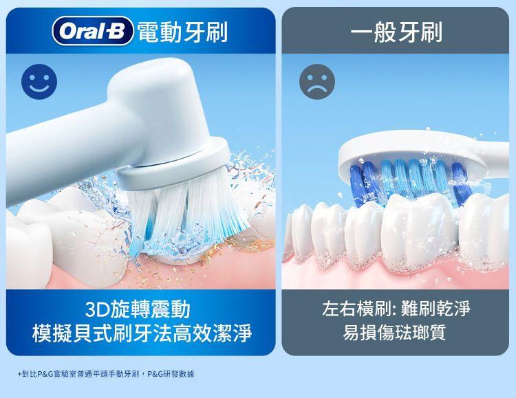 OralB電動牙刷一般牙刷3D旋轉震動模擬貝式刷牙法高效潔淨左右橫刷:難刷乾淨易損傷琺瑯質+對比P&G實驗室普通平頭手動牙刷,P&G研發數據