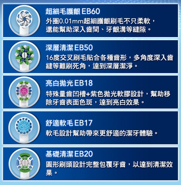 超細毛護齦EB60外圈0.01mm超細護齦刷毛不只柔軟,還能幫助深入齒間、牙齦溝等縫隙。深層清潔 EB5016度交叉刷毛貼合各種齒形,多角度深入齒縫等難刷死角,達到深層潔淨。亮白EB18特殊量齒凹槽+紫色拋光軟膠設計,幫助移除牙齒表面色斑,達到亮白效果。舒適軟毛EB17軟毛設計幫助帶來更舒適的潔牙體驗。基礎清潔EB20圓形刷頭設計完整包覆牙齒,以達到清潔效果。