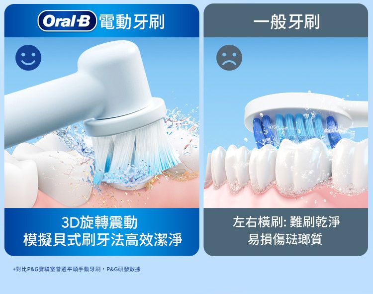 OralB電動牙刷一般牙刷3D旋轉震動模擬貝式刷牙法高效潔淨左右橫刷:難刷乾淨易損傷琺瑯質+對比P&G實驗室普通平頭手動牙刷,P&G研發數據