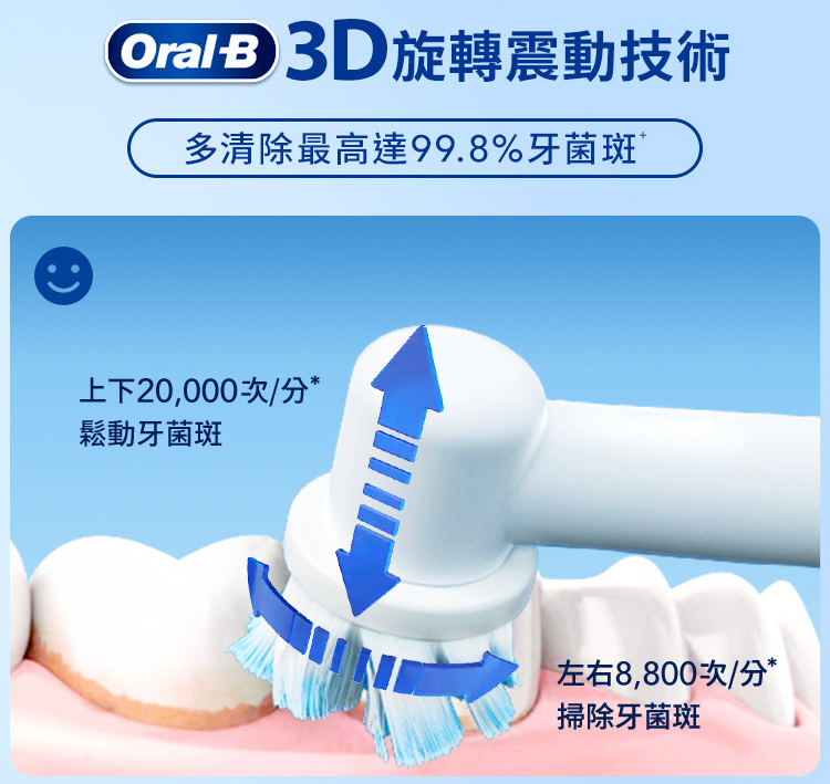 3D旋轉震動技術多清除最高達99.8%牙菌斑上下20,000次/分*鬆動牙菌斑左右8,800次/分*掃除牙菌斑