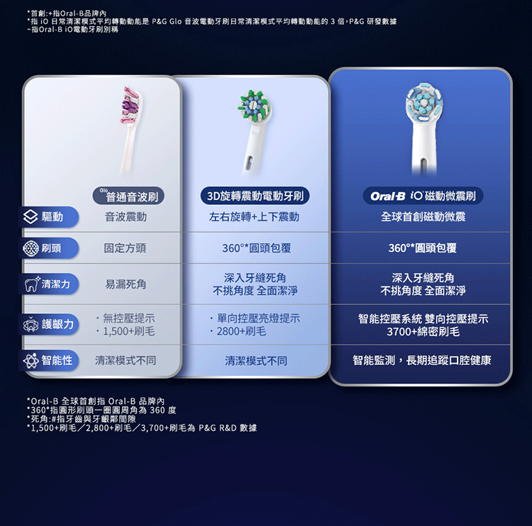首創:+Oral-品牌內*指  日常清潔模式平均轉動動能是 P&G  音波電動牙刷日常清潔模式平均轉動動能的 3 倍P&G 研發數據~指Oral-BiO電動牙刷別稱Glo普通音波刷 驅動音波震動3D旋轉震動電動牙刷左右旋轉+上下震動Oral B O 磁動微震刷磁動微震刷頭固定方頭360*圓頭包覆360°*圓頭包覆清潔力易漏死角深入牙縫死角不挑角度 全面潔淨深入牙縫死角不挑角度 全面潔淨無控壓提示護力1,500+刷毛單向控壓亮燈提示2800+刷毛智能控壓系統 雙向控壓提示3700+綿密刷毛 智能性清潔模式不同清潔模式不同智能監測,長期追蹤口腔健康*Oral-B 指 Oral-B 品牌內*360°指圓形刷頭圓周角為360度*死角:#指牙齒與牙齦鄰間隙*1,500+刷毛/2,800+刷毛/3,700+刷毛為 P&G R&D 數據