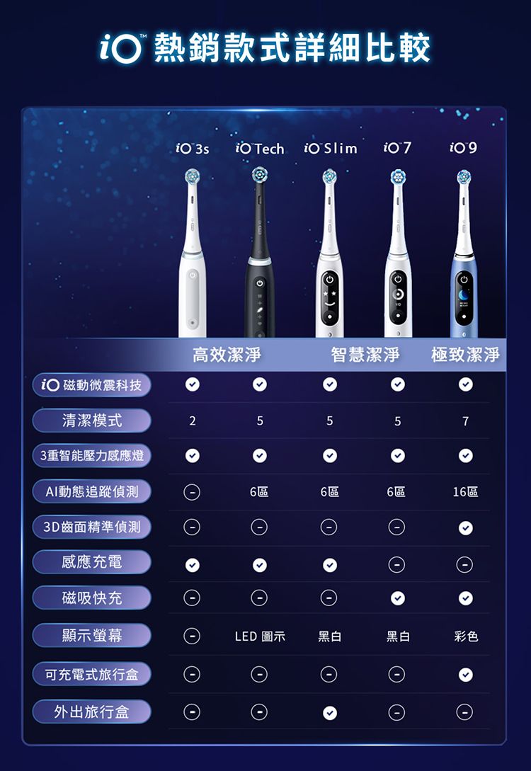 熱銷款式詳細比較   Tech  高效潔淨智慧潔淨極致潔淨 磁動微震科技清潔模式255573重智能壓力感應燈AI動態追蹤偵測6區6區6區16區3D齒面精準偵測感應充電磁吸快充①顯示螢幕LED 圖示 黑白黑白彩色可充電式旅行盒①外出旅行盒