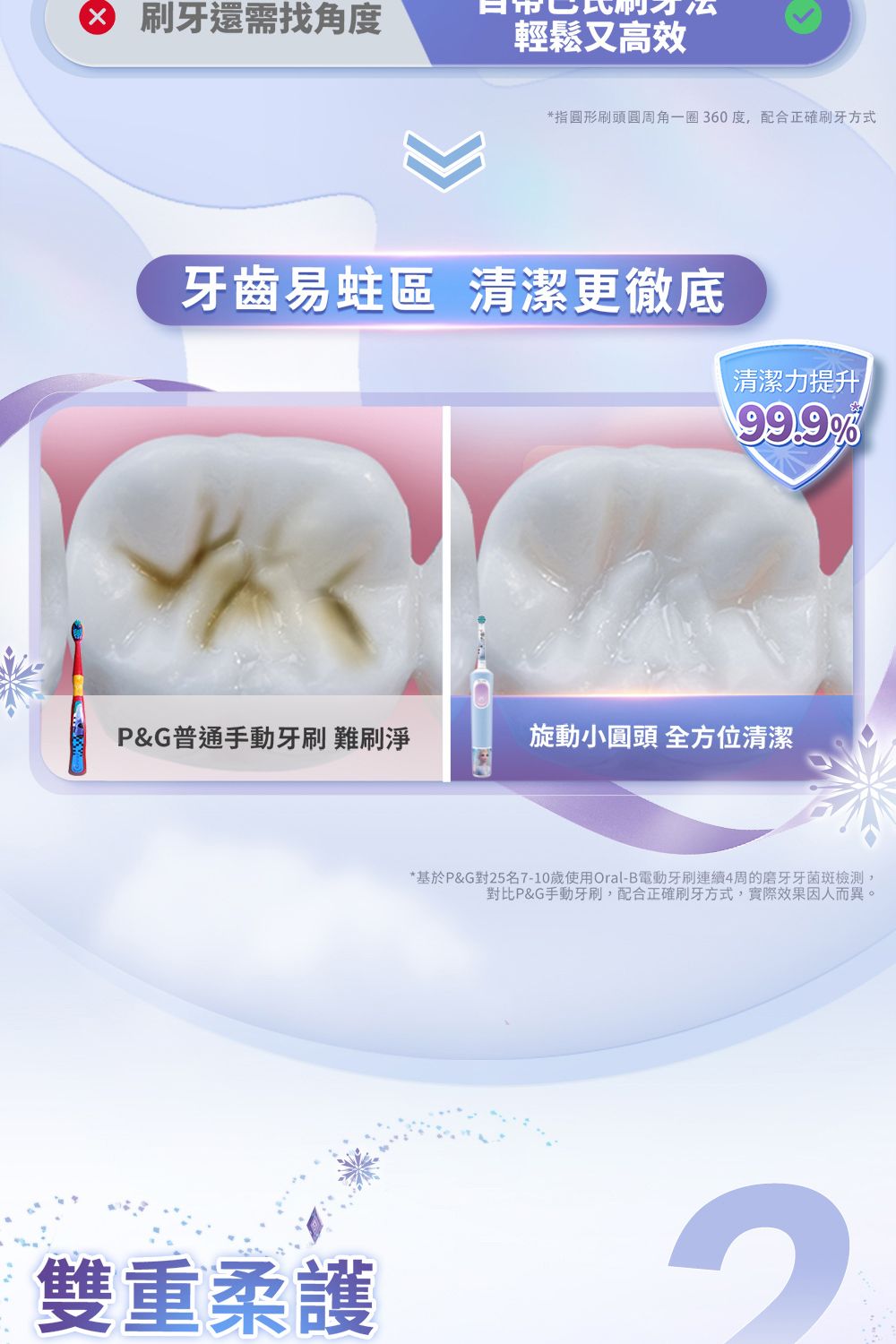 刷牙還需找角度輕鬆又高效*指圓形刷頭圓周角一圈360度配合正確刷牙方式牙齒易區 清潔更徹底清潔力提升99.9P&G普通手動牙刷 難刷淨旋動小圓頭 全方位清潔雙重柔護*基於P&G對25名7-10歲使用Oral-B電動牙刷連續4周的磨牙牙菌斑檢測,對比P&G手動牙刷,配合正確刷牙方式,實際效果因人而異。