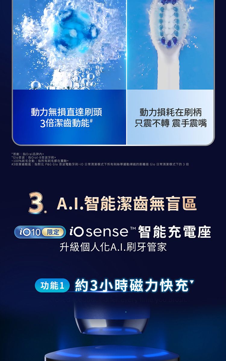 力無損直達刷頭3倍動能 動力損耗在刷柄只震不轉 震手震嘴*首創指Oral品牌內*Glo音波:指Oral-B音波~100%動:指所有都在震動#3倍潔齒動能:指對比 P&G Glo 音波電動日常清潔模式下所有絲單掃過的距離是 Glo日常清潔模式下的3倍.智能潔齒無盲區iosense™ 智能充電座升級個人化A.I.刷牙管家功能1 約3小時磁力快充 you