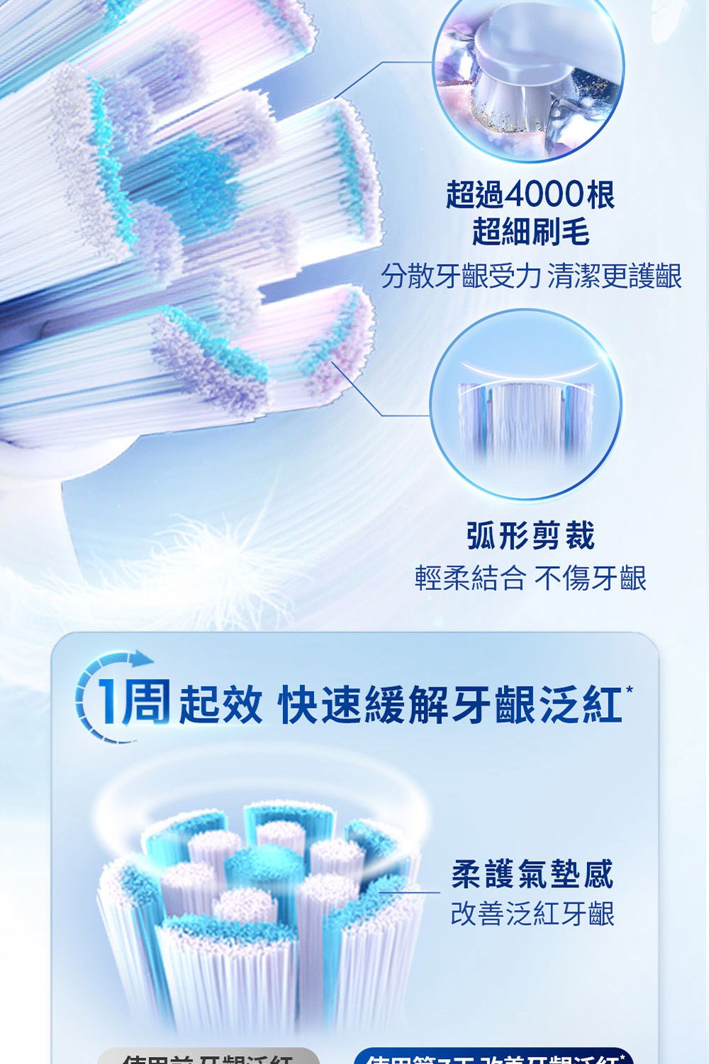 超過4000根超細刷毛分散牙齦受力清潔更護齦弧形剪裁輕柔結合不傷牙齦1周起效 快速緩解牙齦泛紅柔護氣墊感改善泛紅牙齦