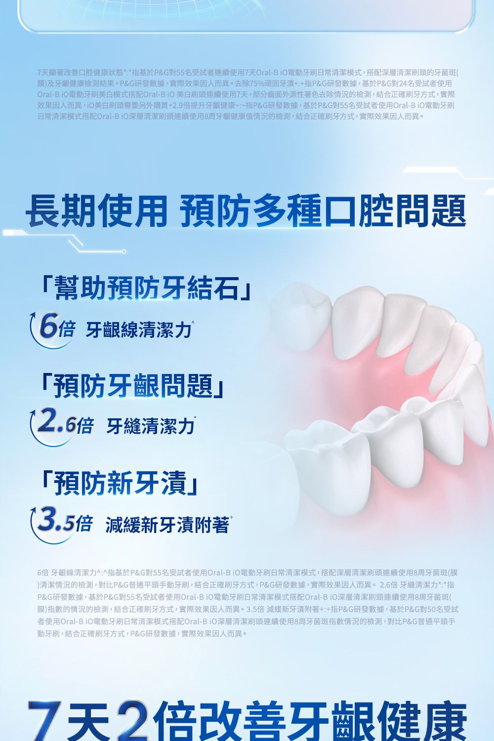 7天改善口腔健康狀態**指基於P&G對55名受試者連續使用7天Oral-B電動牙刷日常清潔模式,搭配深層清潔刷頭的牙菌斑膜)及健康檢測結果。P&G研發數據,實際效果因人而異。去除75%頑固牙++指P&G研發數據,基於P&G對24名受試者使用Oral-BiO電動牙刷美 白模式搭配Oral-BO 美 白刷頭連續使用7天,部分齒面外源性著色去除情況的檢測,結合正確刷牙方式,實際效果因人而異,美 白刷頭需要另外購買。2.9倍提升牙齦健康~~指P&G研發數據,基於P&G對55名受試者使用Oral-BiO電動牙刷日常清潔模式搭配Oral-B iO深層清潔刷頭連續使用8周牙齦健康情況的檢測,結合正確刷牙方式,實際效果因人而異。長期使用 預 防多種口腔問題幫助預 防牙 結石6倍 牙齦線清潔 「預 防牙齦問題」倍 牙縫清潔力「預 防新牙」(3.5倍 減緩新牙附著6倍 牙齦線清潔力^:^指基於P&G對55名受試者使用Oral-BO電動牙刷日常清潔模式,搭配深層清潔刷頭連續使用8周牙菌斑(膜)清潔情況的檢測,對比P&G普通平頭手動牙刷,結合正確刷牙方式,P&G研發數據,實際效果因人而異。2.6倍 牙縫清潔力*:*指P&G研發數據,基於P&G對55名受試者使用Oral-BO電動牙刷日常清潔模式搭配Oral-BiO深層清潔刷頭連續使用8周牙菌斑(膜)指數的情況的檢測,結合正確刷牙方式,實際效果因人而異。3.5倍 減緩新牙漬附著++指P&G研發數據,基於P&G對50名受試者使用Oral-BiO電動牙刷日常清潔模式搭配Oral-BO深層清潔刷頭連續使用8周牙菌斑指數情況的檢測,對比P&G普通平頭手動牙刷,結合正確刷牙方式,P&G研發數據,實際效果因人而異。7天2倍改善牙齦健康