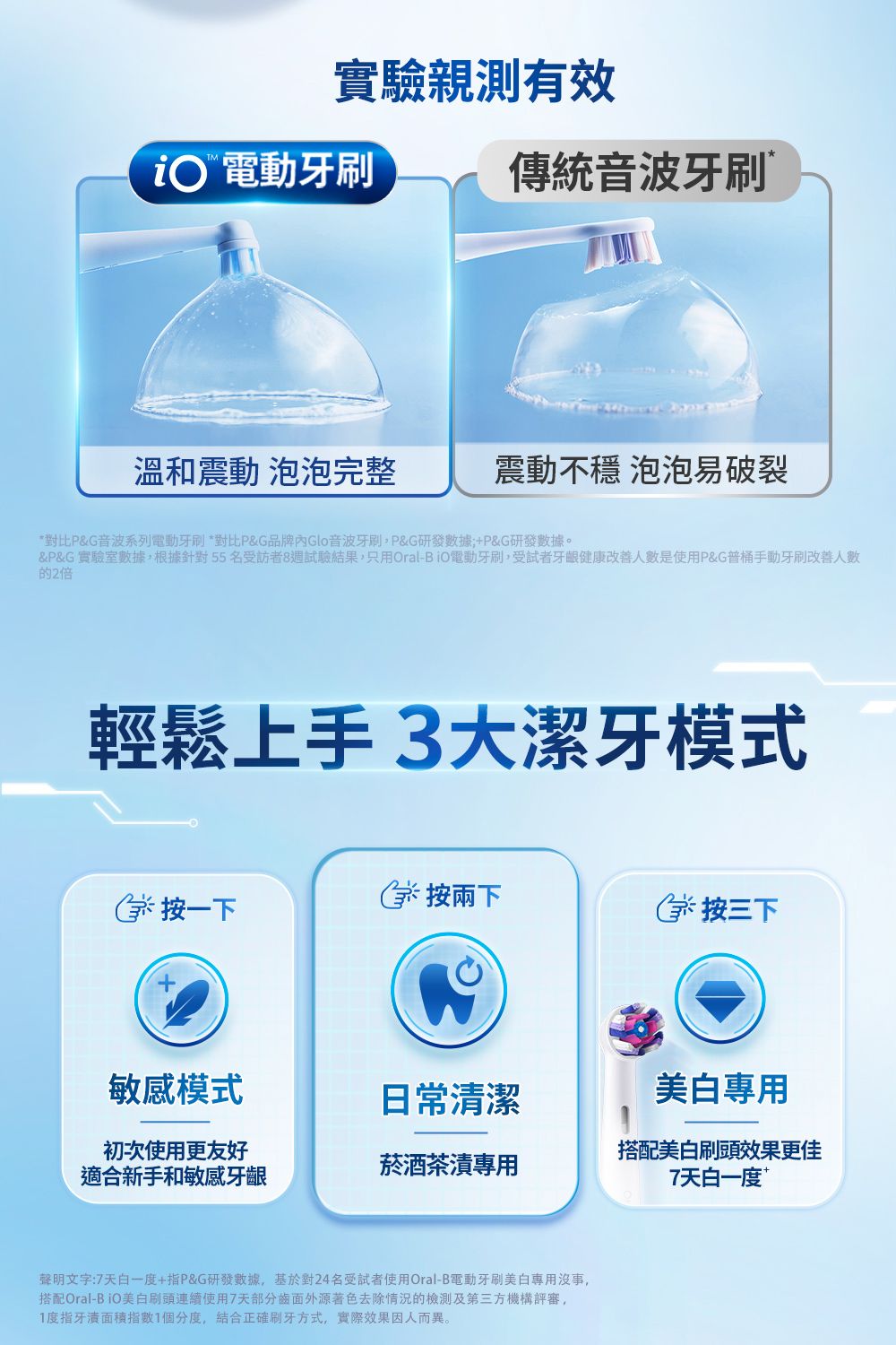 實驗親測有效TM 電動牙刷傳統音波牙刷溫和震動 泡泡完整震動不穩 泡泡易破裂*對比P&G音波系列電動牙刷 *對比P&G品牌音波牙刷,P&G研發數據;+P&G研發數據。&P&G 實驗室數據,根據針對55名受訪者8週試驗結果,只用Oral-BiO電動牙刷,受試者牙齦健康改善人數是使用P&G普手動牙刷改善人數的2倍輕鬆上手 3大潔牙模式按兩下按一下按三下敏感模式日常清潔美 白專用初次使用更友好適合新手和敏感牙齦菸酒茶專用搭配美 白刷頭效果更佳7天白一度聲明文字:7天白一度+指P&G研發數據,基於對24名受試者使用Oral-B電動牙刷美 白專用沒事,搭配Oral-BiO美 白刷頭連續使用7天部分齒面外源著色去除情況的檢測及第三方機構評審,1度指牙漬面積指數1個分度,結合正確刷牙方式,實際效果因人而異。