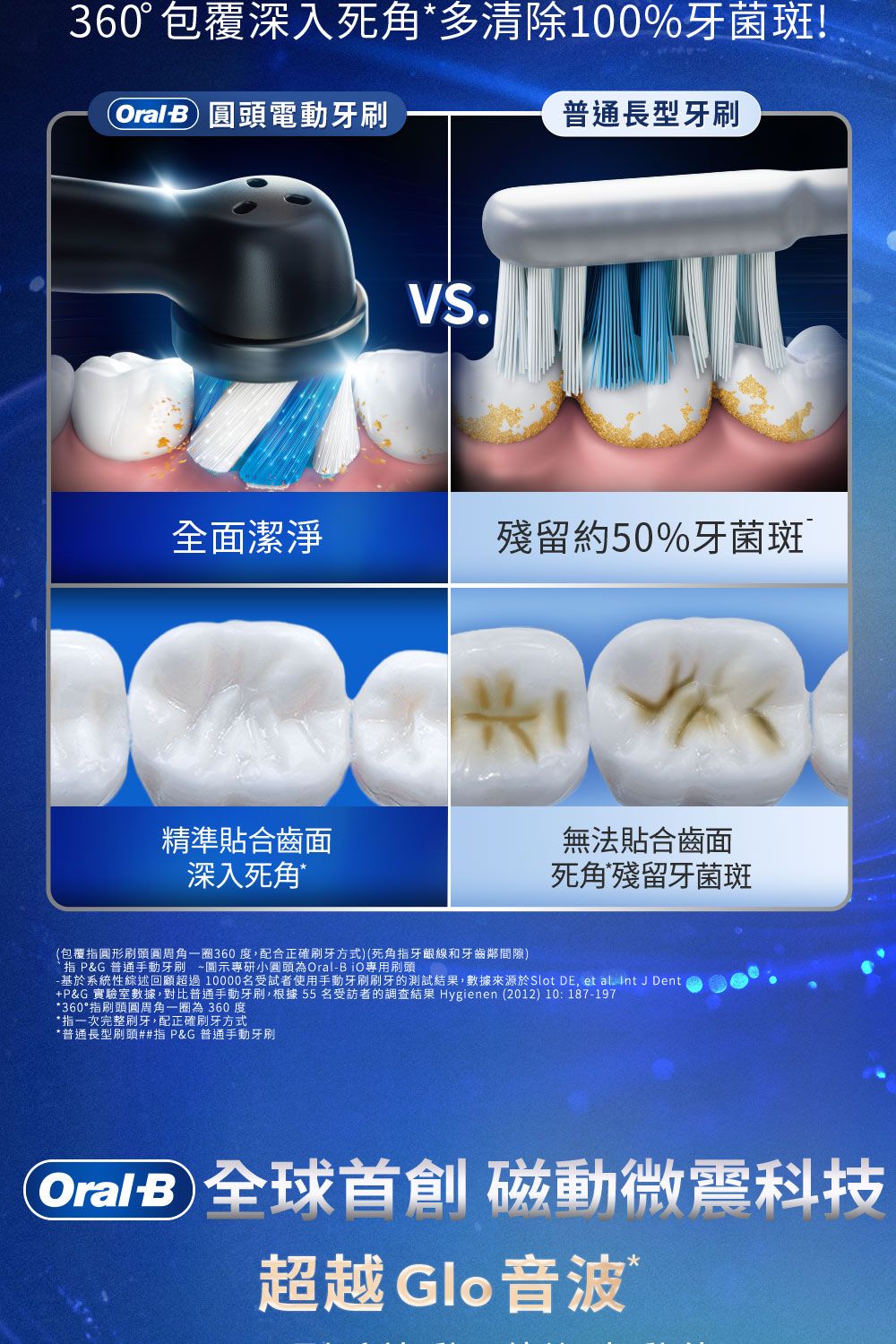 360 包覆深入死角多清除100%牙菌斑!Oral B 圓頭電動牙刷普通長型牙刷全面潔淨殘留約50%牙菌斑精準貼合齒面深入死角*無法貼合齒面死角殘留牙菌斑(包覆指圓形刷頭圓周角一圈360度配合正確刷牙方式)(死角指牙齦線和牙齒鄰間隙)`指 P&G 普通手動牙刷 ~圖示專研小圓頭為OralB 專用刷頭-基於系統性綜述回顧超過10000名受試者使用手動牙刷刷牙的測試結果,數據來源於Slot DE, et al. Int J Dent+P&G 實驗室數據,對比普通手動牙刷,根據55名受訪者的調查結果 Hygienen (2012) 10:187-197*360°指刷頭圓周角一圈為 360度*指一次完整刷牙,配正確刷牙方式*普通長型刷頭##指 P&G 普通手動牙刷Oral-B  磁動微震科技超越Glo音波