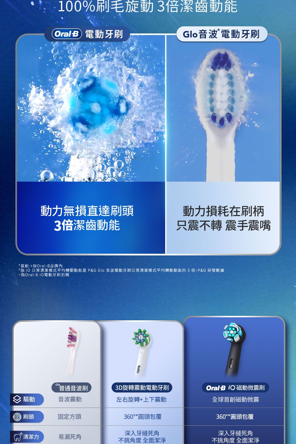 0%刷毛旋動3倍潔齒動能OralB 電動牙刷Glo音波電動牙刷動力無損直達刷頭3倍潔齒動能動力損耗在刷柄只震不轉 震手震嘴*:+指OralB品牌內*指 10 日常清潔模式平均轉動動能是 P&G Glo 音波電動牙刷日常清潔模式平均轉動動能的3倍,P&G 研發數據~指Oral-電動牙刷別稱普通音波刷驅動音波震動3D旋轉震動電動牙刷左右旋轉+上下震動Oral-BiO 磁動微震刷磁動微震刷頭固定方頭360°*圓頭包覆360°*圓頭包覆深入牙縫死角清潔力易漏死角不挑角度 全面潔淨深入牙縫死角不挑角度 全面潔淨