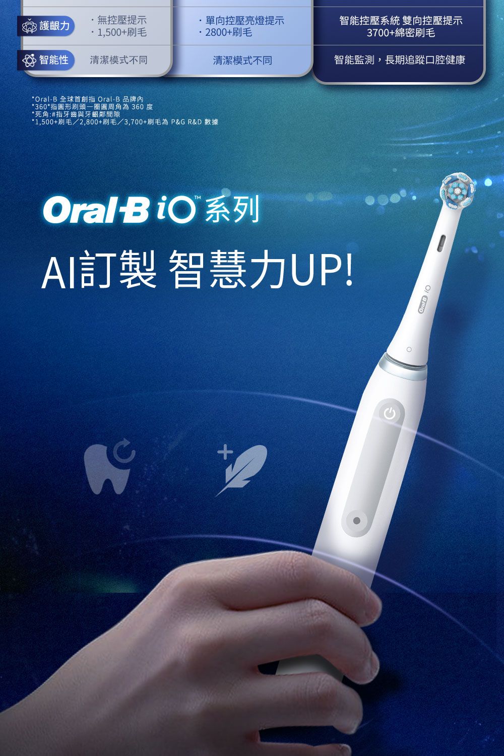 無控壓提示單向控壓亮燈提示1,500+刷毛2800+刷毛智能控壓系統 雙向控壓提示3700+綿密刷毛 智能性清潔模式不同清潔模式不同智能監測,長期追蹤口腔健康*  指 Oral-B 品牌內*360°指圓形刷頭一圈圓周角為360度*死角:#指牙齒與牙齦鄰間隙*1,500+刷毛/2,800+刷毛/3,700+刷毛為P&G R&D 數據Oral B  系列AI訂製 智慧力UP!Oral-B