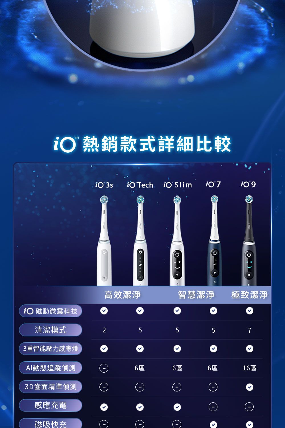 熱銷款式詳細比較  Tech   9 磁動微震科技清潔模式3重智能壓力感應燈++高效潔淨智慧潔淨極致潔淨25557AI動態追蹤偵測6區6區6區16區3D齒面精準偵測感應充電磁吸快充