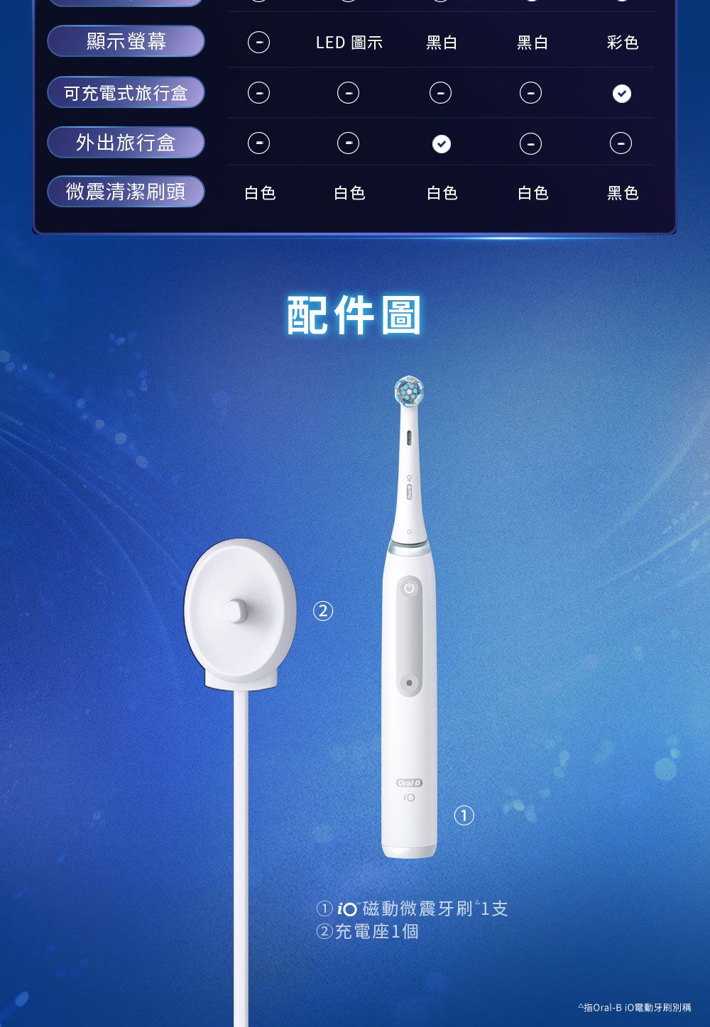 顯示螢幕LED 圖示黑白黑白彩色可充電式旅行盒外出旅行盒微震清潔刷頭白色白色白色白色黑色配件圖 B① 磁動微震牙刷②充電座1個指Oral-BiO電動牙刷稱