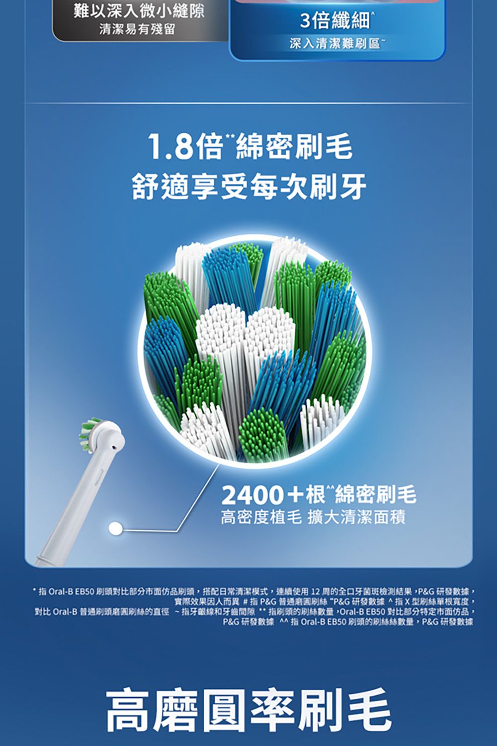 難以深入微小縫隙清潔易有殘留3倍纖細 深入清潔難區1.8倍 綿密毛舒適享受每次牙2400+根綿密毛高密度植毛 擴大清潔面積* Oral-B EB50對比部分市面品,搭配日常清潔模式,連續使用12周的全口牙菌斑檢測結果,P&G研發數據,實際效果因人而異 #指 P&G 普通刷絲“P&G研發數據^指X型刷絲根,對比 Oral-B 普通刷頭磨圓刷絲的直徑指牙眼線和牙齒間隙**指刷頭的刷絲數量,Oral-B EB50 對比部分特定市面仿品,P&G 研發數據 指 Oral-BEB50刷頭的刷絲絲數量,P&G 研發數據高磨圓率刷毛