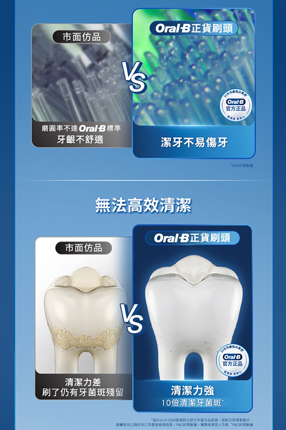 OralB正貨市面品磨圓率不達 OralB標準牙齦不舒適潔牙不易傷牙無法高效OralB正貨市面仿品清潔力差刷了仍有殘留清潔力強10倍清潔牙菌斑OralB官方正品P&G數據OralB官方正品Oral-B 刷頭對比部分市面仿品刷頭搭配日常清潔模式連續使用12口牙菌斑檢測結果P&G研發數據實際效果 P&G研發數據