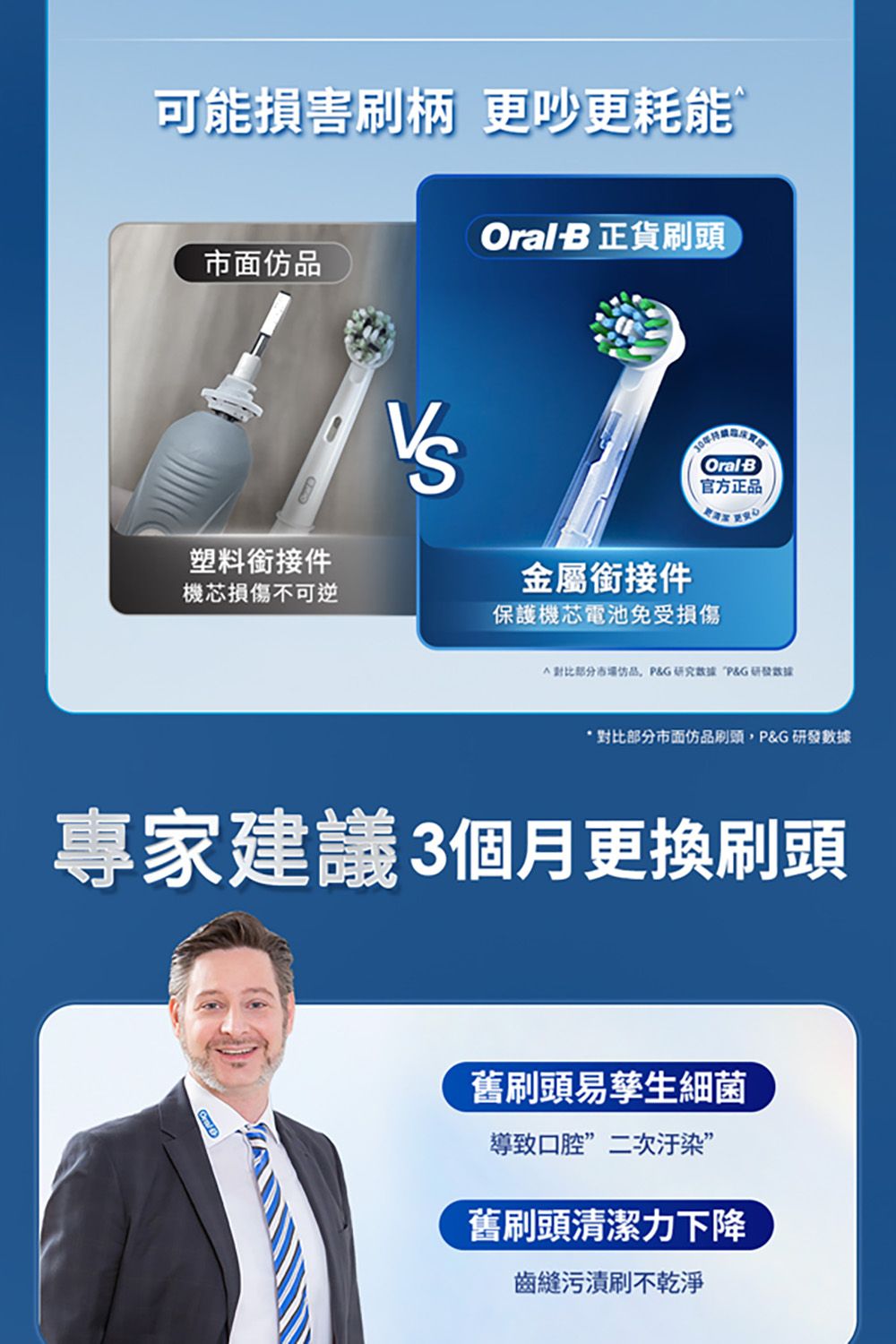 可能損害刷柄 更吵更耗能B 正貨刷頭市面塑料銜接件金屬銜接件機芯損傷不可逆保護機芯電池免受損傷Oral B官方正品仿品&G研究 P&G研發數據*對比部分市面仿品刷頭,P&G研發數據專家建議3個月更換刷頭Oral舊刷頭易孳生細菌導致口腔”二次汙染”舊刷頭清潔力下降齒縫污漬刷不乾淨